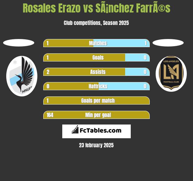 Rosales Erazo vs SÃ¡nchez FarrÃ©s h2h player stats