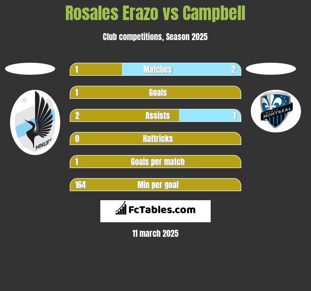 Rosales Erazo vs Campbell h2h player stats