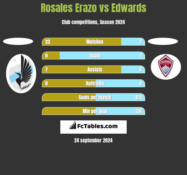 Rosales Erazo vs Edwards h2h player stats