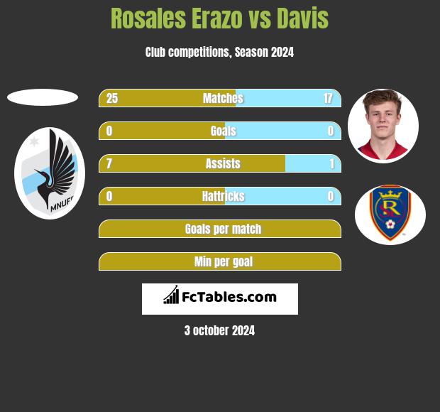 Rosales Erazo vs Davis h2h player stats