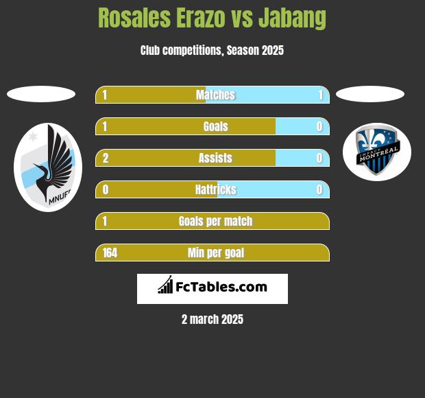 Rosales Erazo vs Jabang h2h player stats