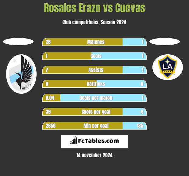 Rosales Erazo vs Cuevas h2h player stats