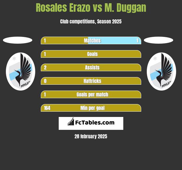 Rosales Erazo vs M. Duggan h2h player stats