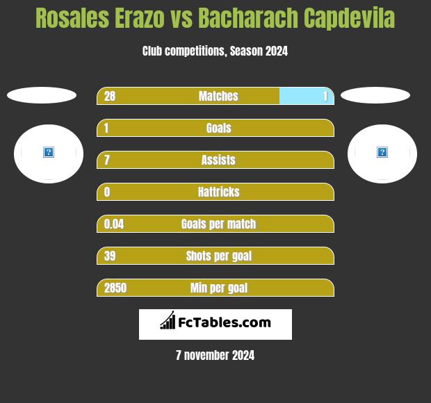 Rosales Erazo vs Bacharach Capdevila h2h player stats