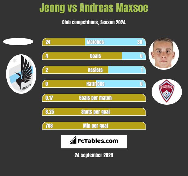 Jeong vs Andreas Maxsoe h2h player stats