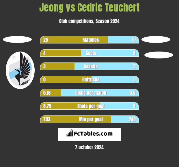 Jeong vs Cedric Teuchert h2h player stats