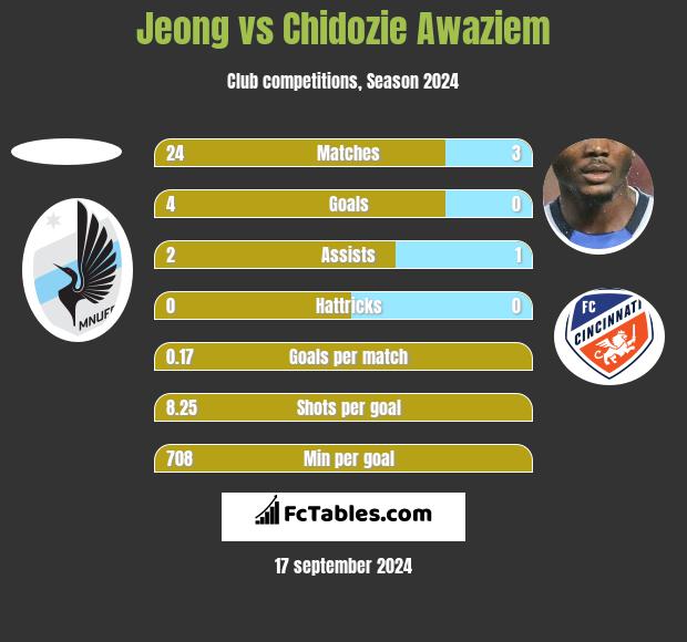 Jeong vs Chidozie Awaziem h2h player stats