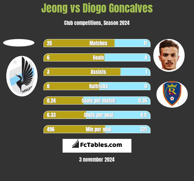 Jeong vs Diogo Goncalves h2h player stats