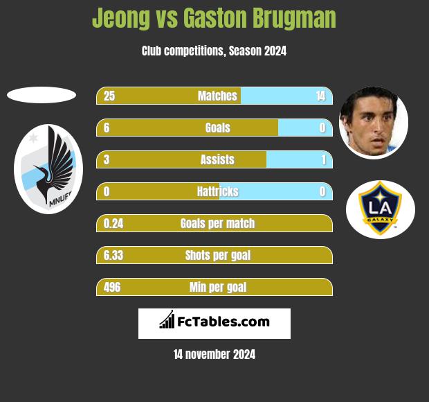 Jeong vs Gaston Brugman h2h player stats