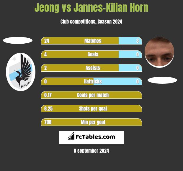 Jeong vs Jannes-Kilian Horn h2h player stats