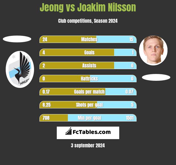 Jeong vs Joakim Nilsson h2h player stats