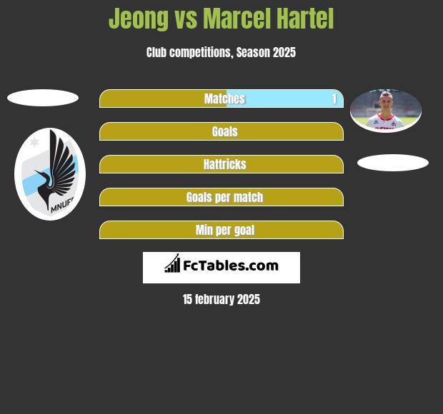 Jeong vs Marcel Hartel h2h player stats