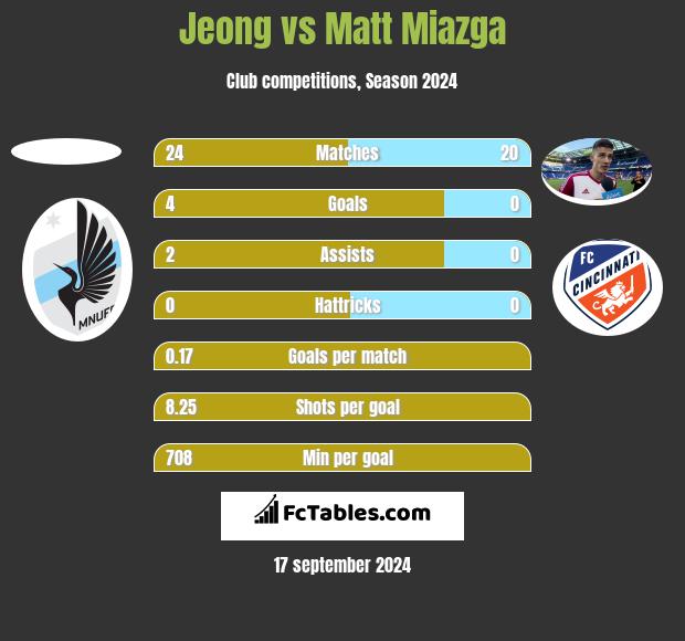 Jeong vs Matt Miazga h2h player stats