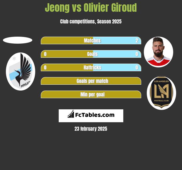 Jeong vs Olivier Giroud h2h player stats