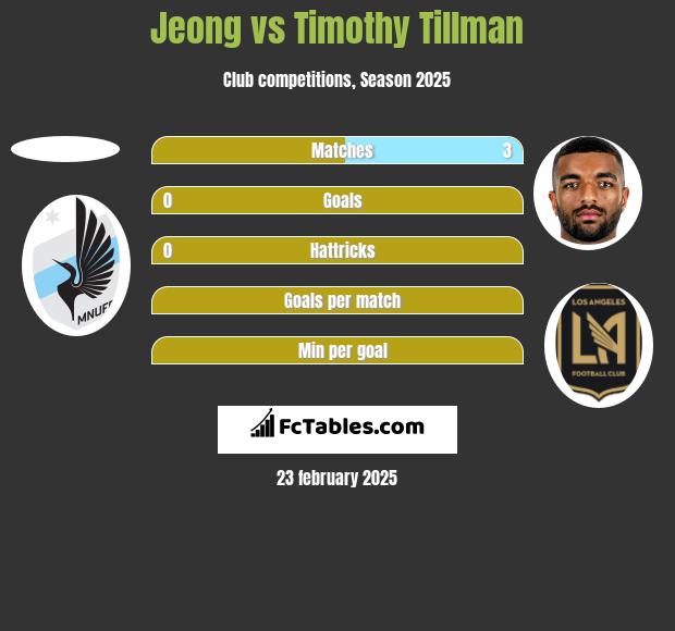 Jeong vs Timothy Tillman h2h player stats