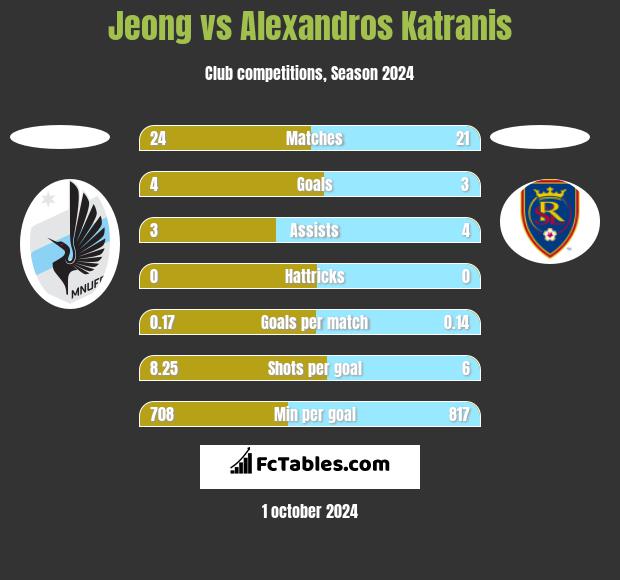 Jeong vs Alexandros Katranis h2h player stats