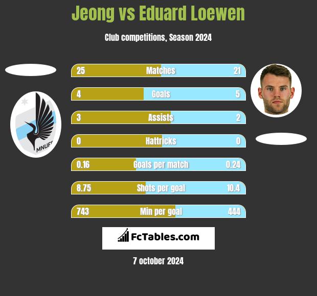 Jeong vs Eduard Loewen h2h player stats