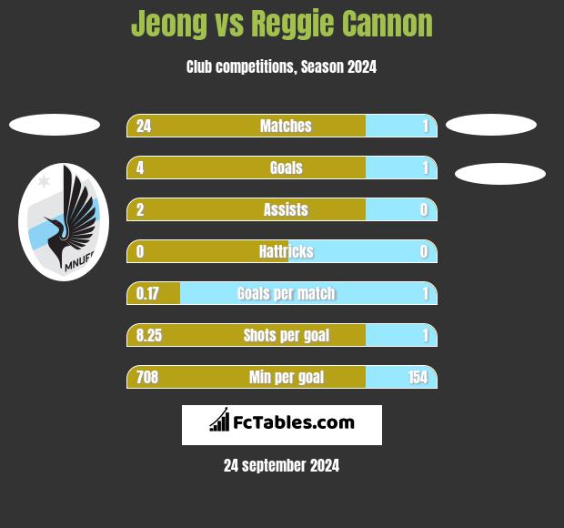 Jeong vs Reggie Cannon h2h player stats