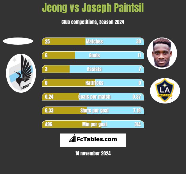 Jeong vs Joseph Paintsil h2h player stats