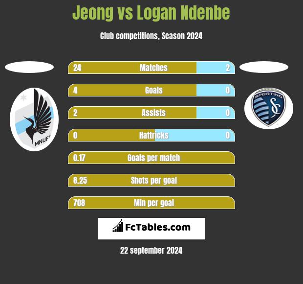 Jeong vs Logan Ndenbe h2h player stats