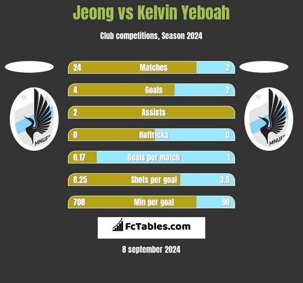 Jeong vs Kelvin Yeboah h2h player stats