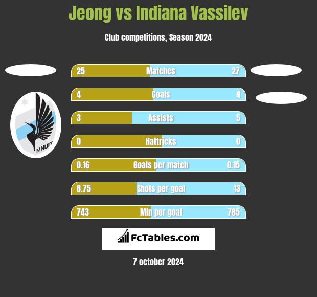 Jeong vs Indiana Vassilev h2h player stats