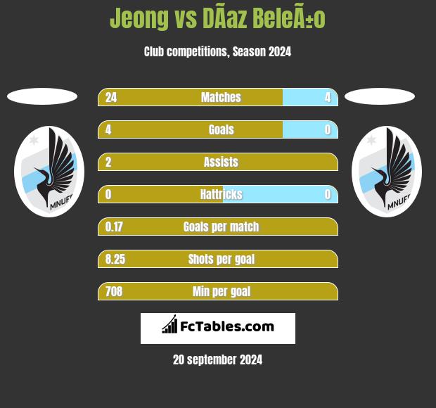 Jeong vs DÃ­az BeleÃ±o h2h player stats