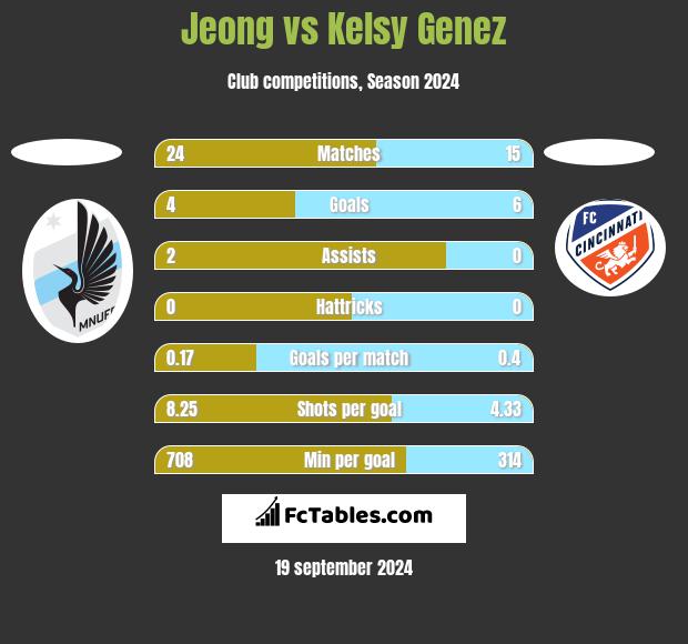 Jeong vs Kelsy Genez h2h player stats