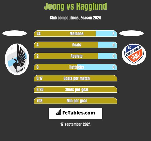 Jeong vs Hagglund h2h player stats