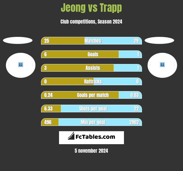 Jeong vs Trapp h2h player stats