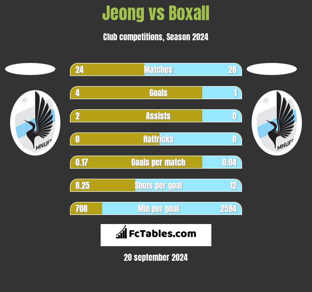 Jeong vs Boxall h2h player stats