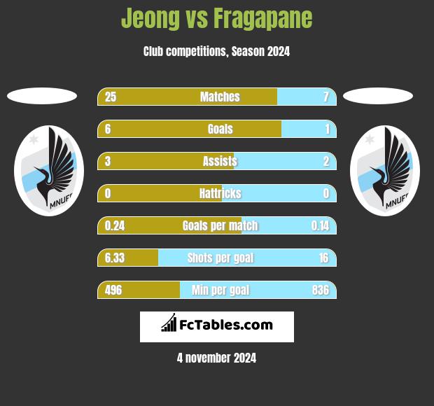 Jeong vs Fragapane h2h player stats