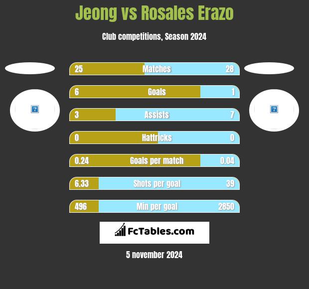 Jeong vs Rosales Erazo h2h player stats