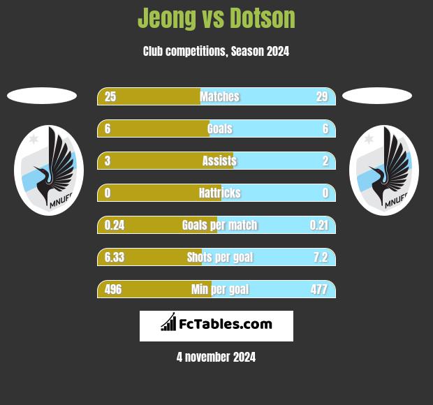 Jeong vs Dotson h2h player stats