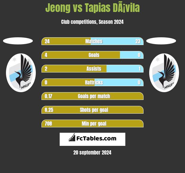 Jeong vs Tapias DÃ¡vila h2h player stats