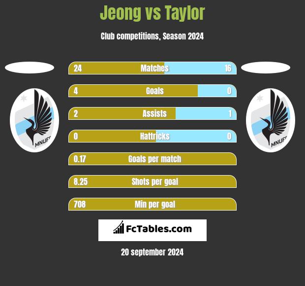 Jeong vs Taylor h2h player stats