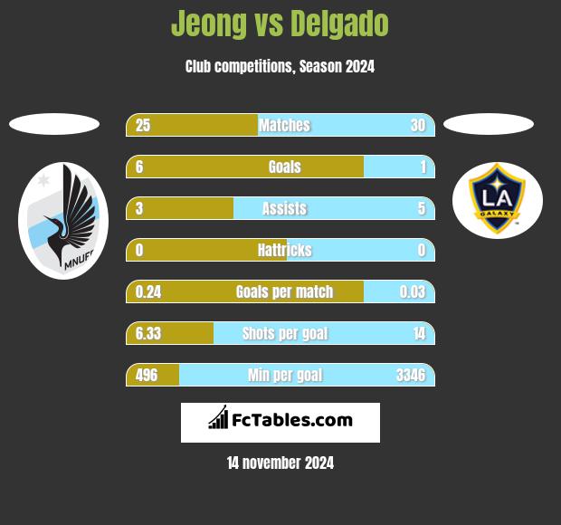 Jeong vs Delgado h2h player stats