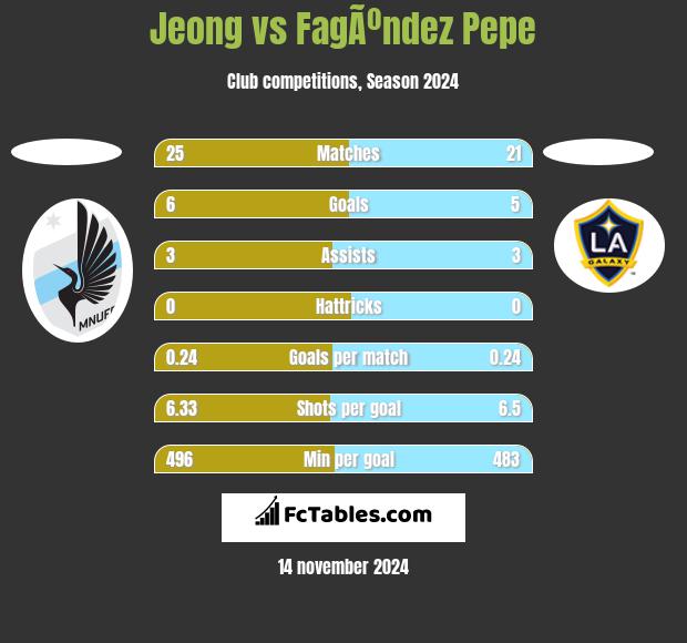 Jeong vs FagÃºndez Pepe h2h player stats