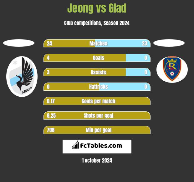 Jeong vs Glad h2h player stats