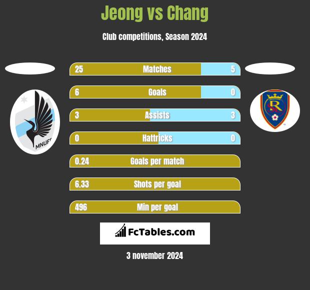 Jeong vs Chang h2h player stats