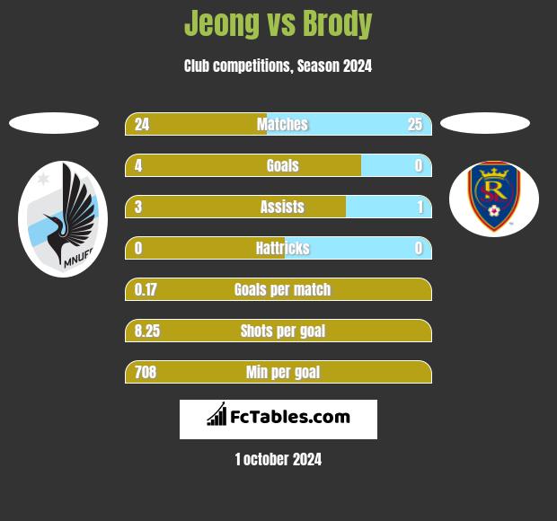 Jeong vs Brody h2h player stats