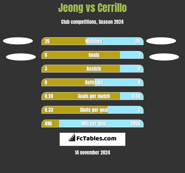 Jeong vs Cerrillo h2h player stats