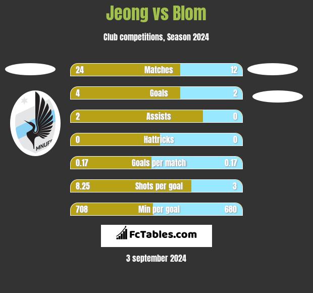 Jeong vs Blom h2h player stats