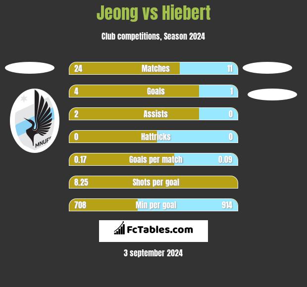 Jeong vs Hiebert h2h player stats