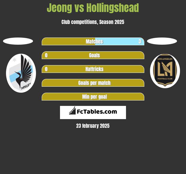 Jeong vs Hollingshead h2h player stats