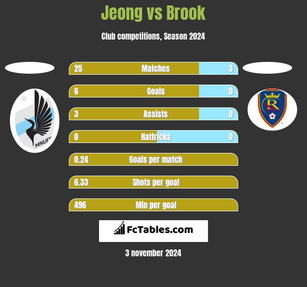 Jeong vs Brook h2h player stats