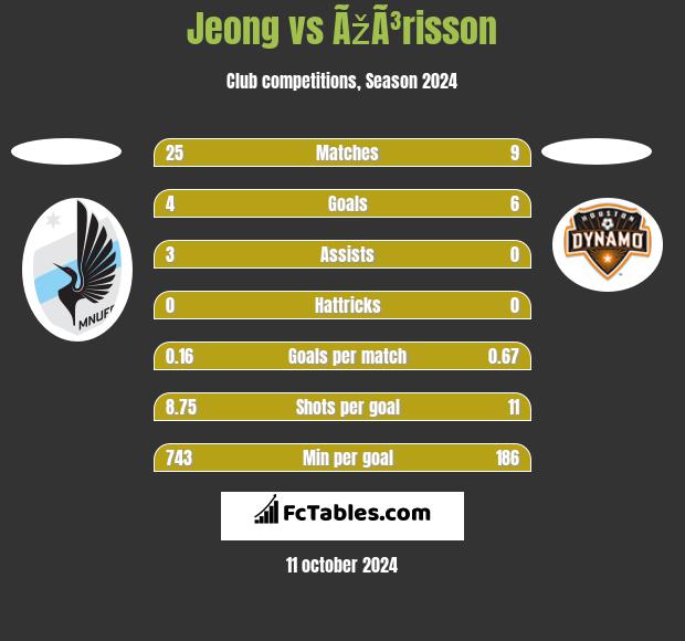 Jeong vs ÃžÃ³risson h2h player stats