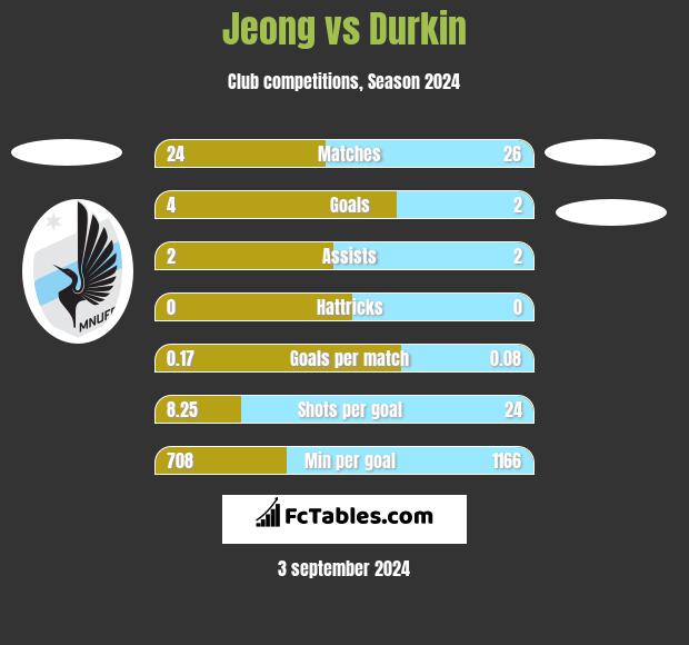 Jeong vs Durkin h2h player stats