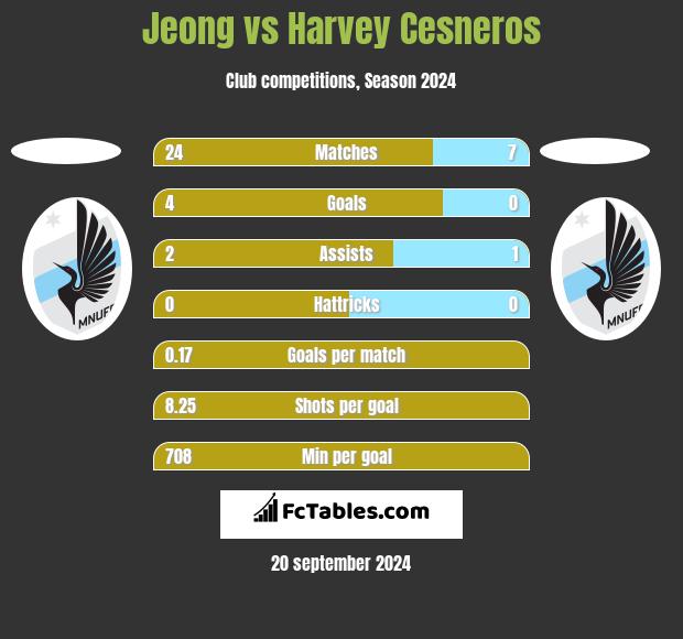 Jeong vs Harvey Cesneros h2h player stats