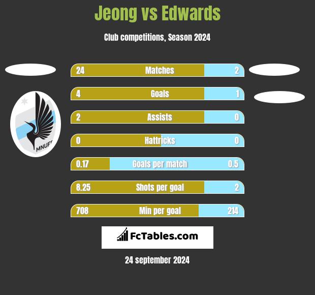 Jeong vs Edwards h2h player stats